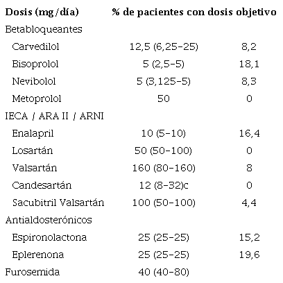 Dosis al alta de la medicaci&oacute;n prescrita (los valores son expresados como mediana y rango intercuartilo)
