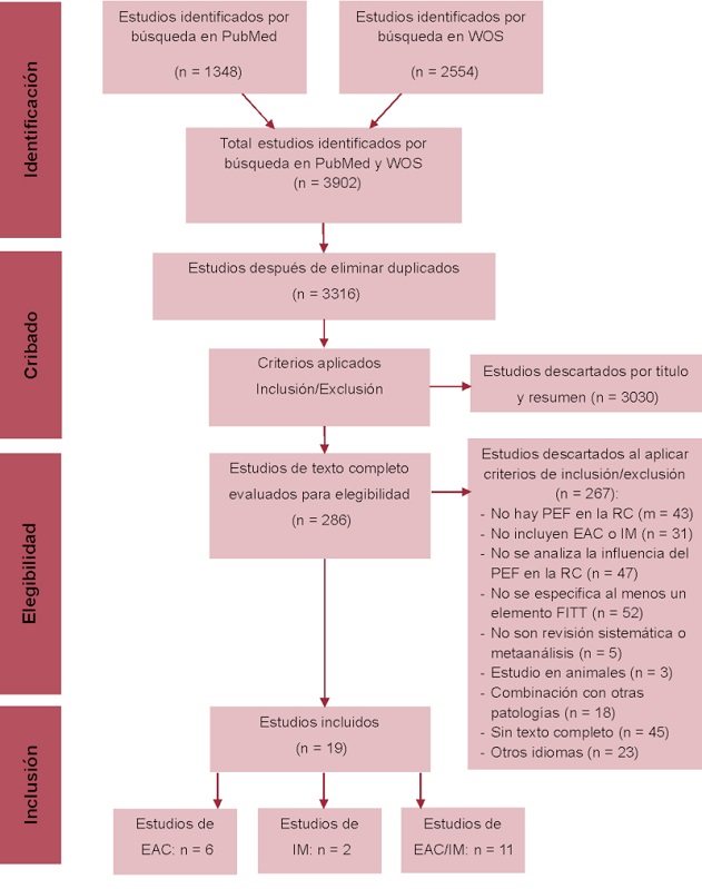 Diagrama de flujo seg&uacute;n PRISMA para la selecci&oacute;n de revisiones sistem&aacute;ticas y metaan&aacute;lisis
