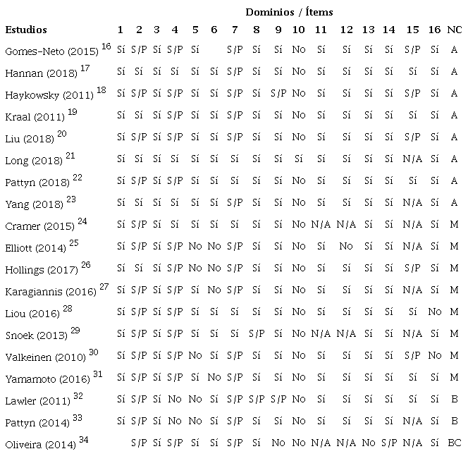 Evaluaci&oacute;n de la calidad metodol&oacute;gica (AMSTAR-2) de los estudios incluidos.