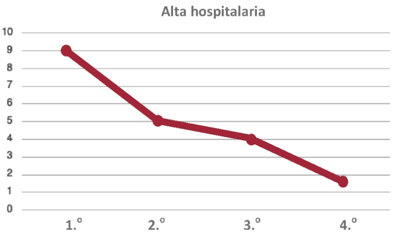 Duración de la estadía hospitalaria en días después de TAVR entre 2009 y 2021