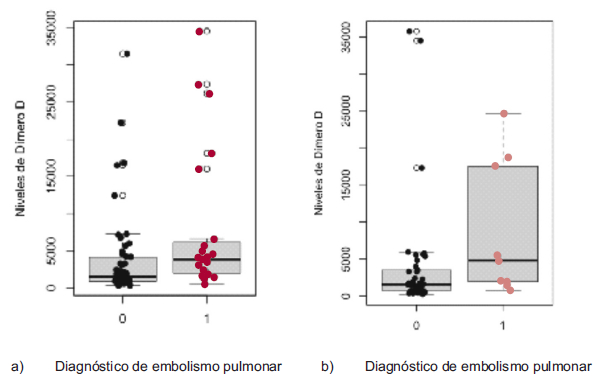 Gráfico de cajas con los niveles de dímero D entre los pacientes llevados a angiografía pulmonar por tomografía que fueron diagnosticados (1) o no (0) con embolismo pulmonar. a) fase pre-COVID-19, b) fase COVID-1