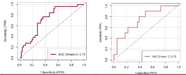 Curvas ROC para los niveles del dímero D en el diagnóstico del embolismo pulmonar en pacientes llevados a angiografía pulmonar por tomografía. a) fase preCOVID-19, b) fase COVID-19