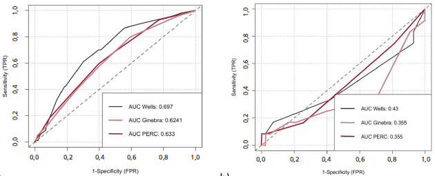 Curvas ROC de las diversas reglas de predicción clínica en el diagnóstico del embolismo pulmonar en pacientes llevados a angiografía pulmonar por tomografía. a) fase pre-COVID-19, b) fase COVID-19