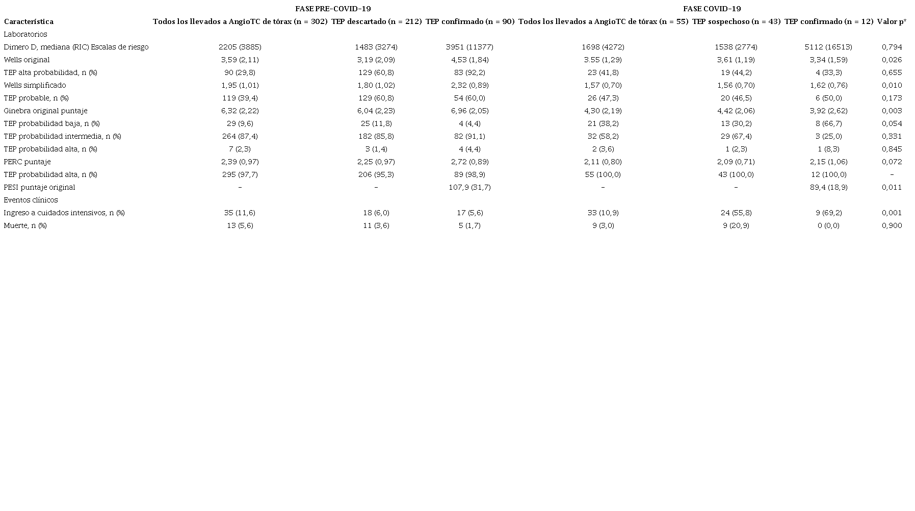 Resultados de laboratorio, reglas de predicción clínica y desenlaces clínicos en los pacientes evaluados para confirmar la presencia de tromboembolismo pulmonar