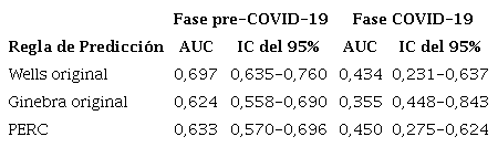 Resultados de las áreas bajo la curva ROC de cada una de las reglas de predicción clínica pretest con sus respectivos intervalos de confianza en ambas fases del estudio