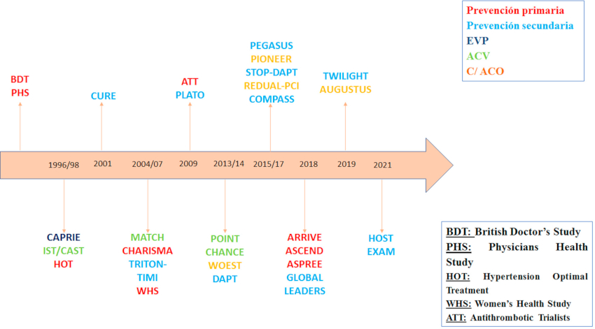 Linea de Tiempo de los principales ensayos cl&iacute;nicos de aspirina. BDT: British Doctor&rsquo;s Study. PHS: Physicians Health Study. HOT: Hypertension Optimal Treatment. WHS: Women&rsquo;s Health Study. ATT: Antithrombotic Trialists