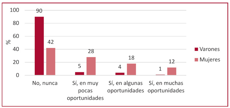 Exposici&oacute;n a violencia de g&eacute;nero en el &aacute;mbito laboral