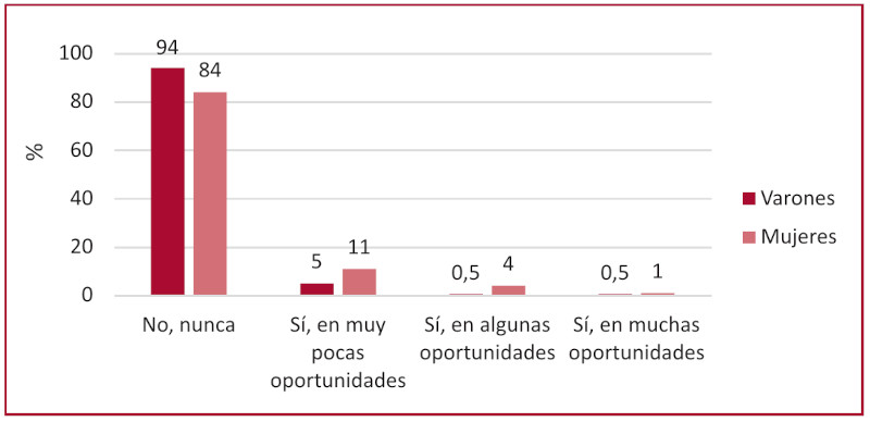 Exposici&oacute;n a violencia de g&eacute;nero en el &aacute;mbito dom&eacute;stico
