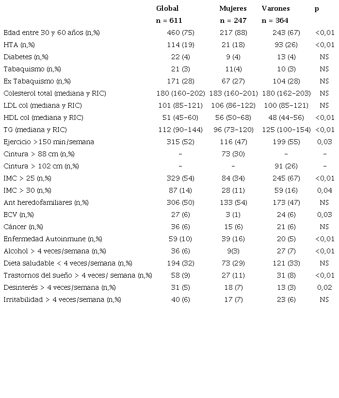 Caracter&iacute;sticas de la poblaci&oacute;n encuestada. 
