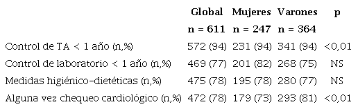 Controles de la poblaci&oacute;n encuestada. TA (tensi&oacute;n arterial)