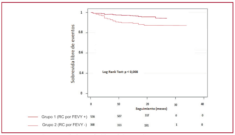Reserva Contr&aacute;ctil y Sobrevida libre de Eventos. Grupo 1 vs. Grupo 2 
