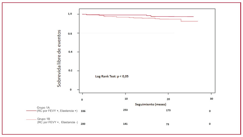 Reserva Contr&aacute;ctil y Sobrevida libre de Eventos. Grupo 1A vs. Grupo 1B 