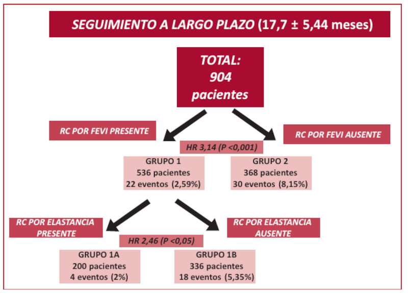 Resultados. Eventos a largo plazo