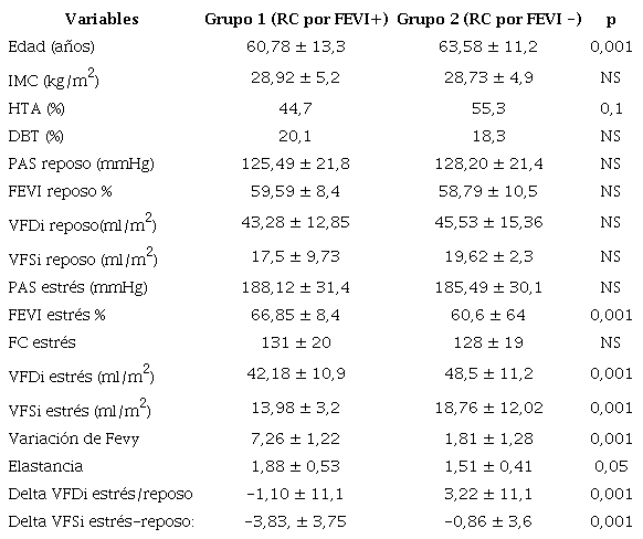 Caracter&iacute;sticas gene rales basales y al estr&eacute;s. Grupo 1 vs. Grupo 2