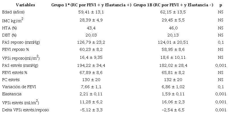 Caracter&iacute;sticas generales basales y al estr&eacute;s. Grupo 1A vs. Grupo 1B