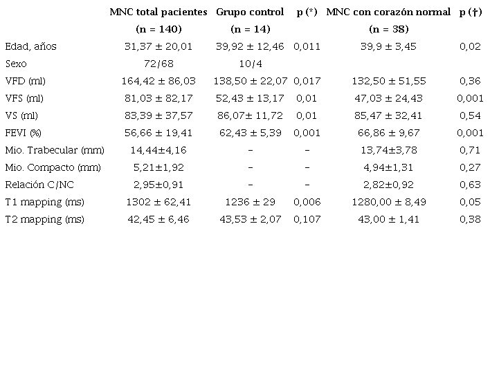 Datos biom&eacute;tricos comparativos entre los grupos estudiados