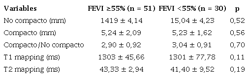 Tabla comparativa del MNC y mapping con fracci&oacute;n de eyecci&oacute;n conservada o deprimida