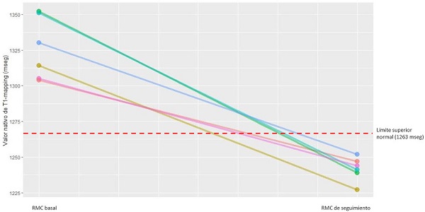 Cambio en los valores de T1-mapping en 6 pacientes a quienes se repiti&oacute; el estu dio (media de 159 d&iacute;as entre estudios). La l&iacute;nea punteada marca el l&iacute;mite superior normal considerado