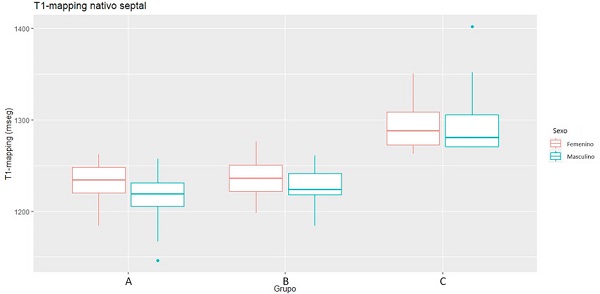 Diferencias en la dis tribuci&oacute;n del T1-mapping en mujeres y hombres en los 3 grupos m&aacute;s numerosos del estudio (A-C)