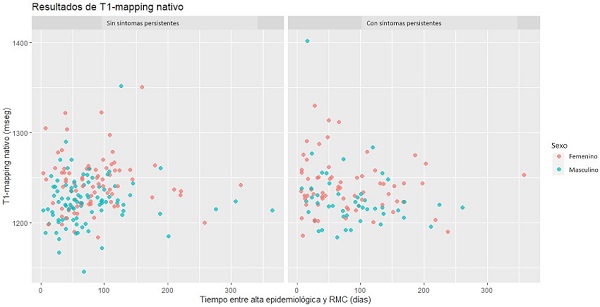 Mapa de puntos con resultados de T1-mapping en pacientes sin s&iacute;ntomas persis tentes (izquierda) vs. pacien tes con s&iacute;ntomas persistentes (derecha), seg&uacute;n sexo, y en funci&oacute;n del tiempo transcurrido entre el alta epidemiol&oacute;gica y la RMC.