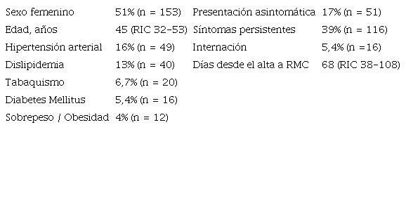 Caracter&iacute;sticas basales de la poblaci&oacute;n estudiada (n = 298.