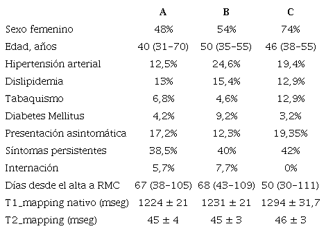 Caracter&iacute;sticas basales de los grupos A, B y C