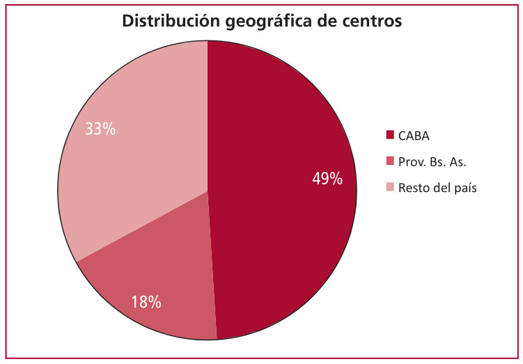 Distribuci&oacute;n de los centros