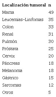 Tumores m&aacute;s frecuentes