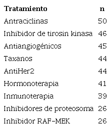 Tratamientos oncol&oacute;gicos 