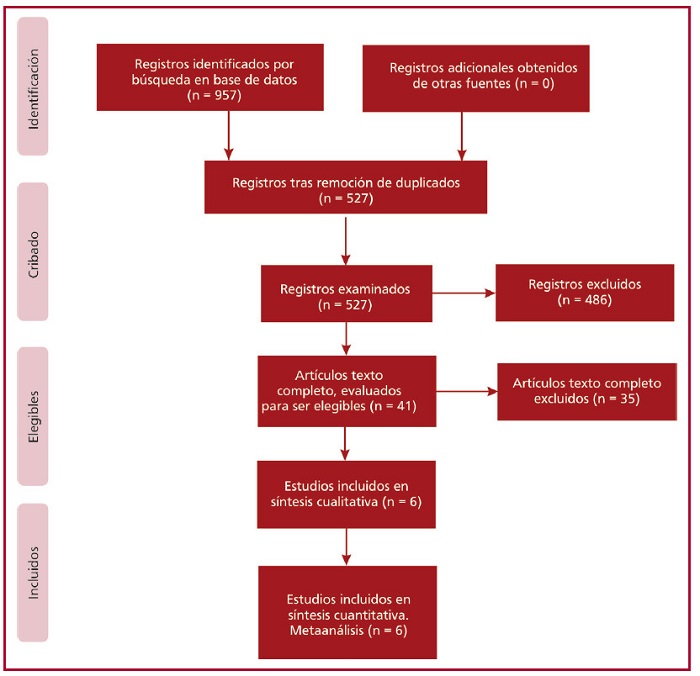 Diagrama de flujo PRIS MA que detalla el proceso de b&uacute;squeda de literatura