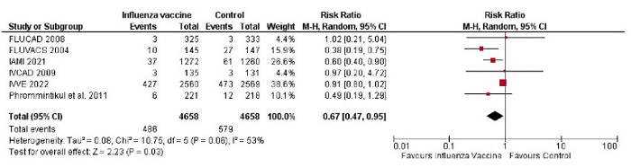 Forest plot del riesgo de mortalidad por todas las causas en pacientes con vacuna contra la influenza versus placebo