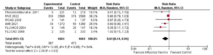 Forest plot del riesgo de mortalidad cardiovascular en pacientes con vacuna contra la influenza frente a placebo