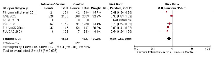 Forest plot del riesgo de MACE en pacientes con vacuna contra la influenza frente a placebo
