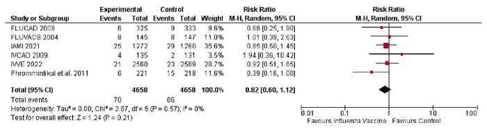 Forest plot del riesgo de infarto agudo de miocardio en pacientes con vacuna contra la influenza frente a placebo