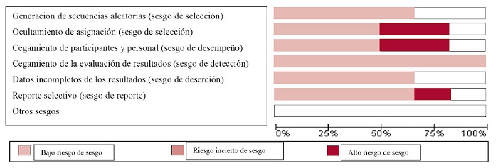 Elemento de riesgo de sesgo en todos los estudios incluidos
