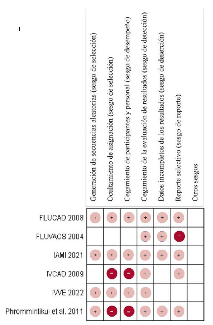 Riesgo de sesgo para cada estudio incluido