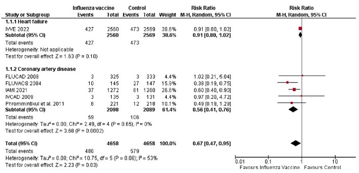 Forest plot del riesgo de mortalidad por todas las causas en pacientes con insuficiencia cardiaca y enfermedad arterial coronaria con vacuna contra la influenza versus placebo 