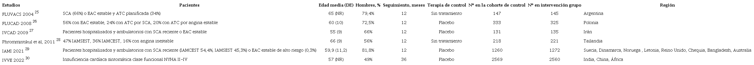 Caracter&iacute;sticas de los estudios incluidos en el metaan&aacute;lisis