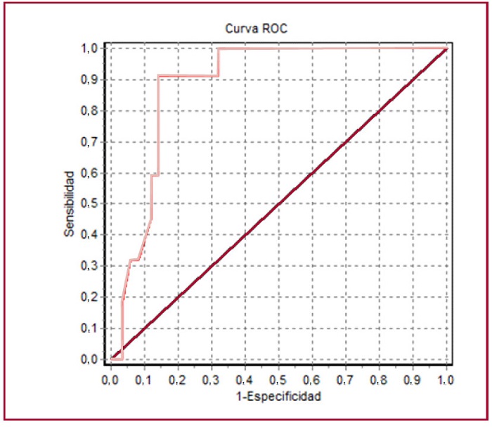 Curva ROC para el NT-proBNP y prediccion de nece-sidad de reemplazo valvular a&oacute;rtico