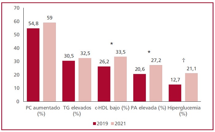 Prevalencia de criterios diagn&oacute;sticos de s&iacute;ndrome me tab&oacute;lico en 2019 vs 2021 