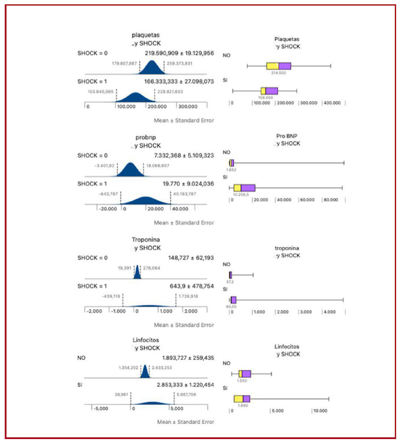 A la izquierda de cada fila se muestra la distribuci&oacute;n de un determinado valor (pla quetas, proBNP, troponina I de alta sensibilidad y linfocitos) expresado como media y error est&aacute;ndar seg&uacute;n la presencia (1 o SI) o ausencia (0 o NO) de shock. A la derecha se muestra el gr&aacute;fico de distribuci&oacute;n de cada valor expresado como mediana y la dispersi&oacute;n de los valores tambi&eacute;n seg&uacute;n la pre sencia (1 o SI) o ausencia (0 o NO) de shock 