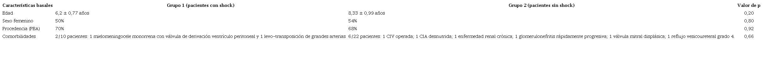 Caracter&iacute;sticas demogr&aacute;ficas y comorbilidades