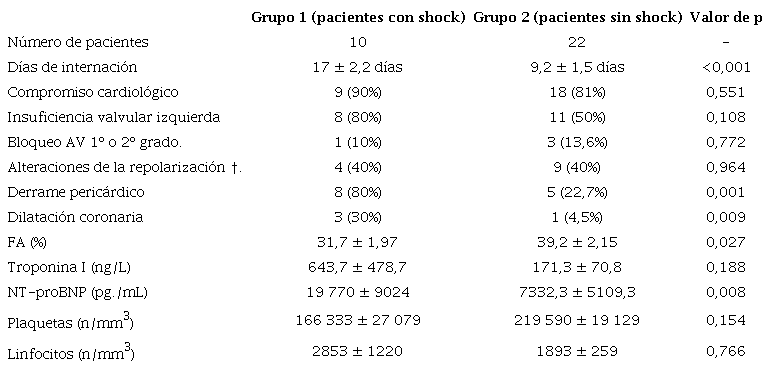 Datos cl&iacute;nicos, ecocardiogr&aacute;ficos y de laboratorio en los pacientes con y sin shock
