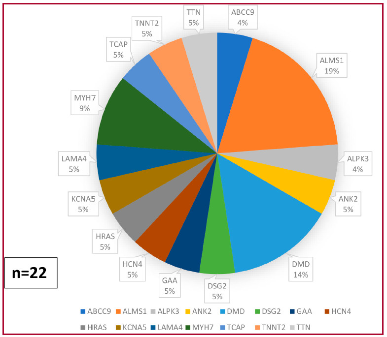 Variantes gen&eacute;ticas de significado incierto (VUS) identificadas 