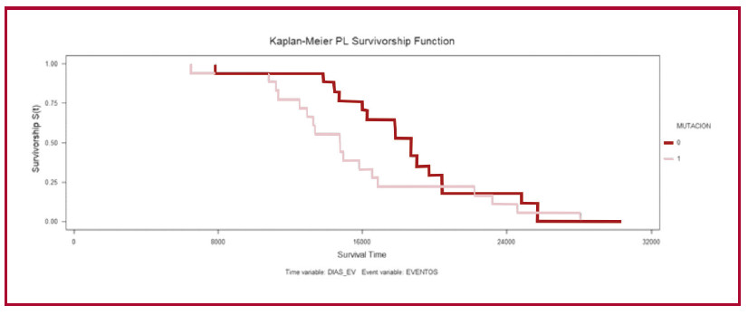 Curva de Kaplan-Meier de sobrevida libre de eventos. Los p con G+ tienen un HR de mortalidad de 1,67 respecto de los G-, p = 0,14
