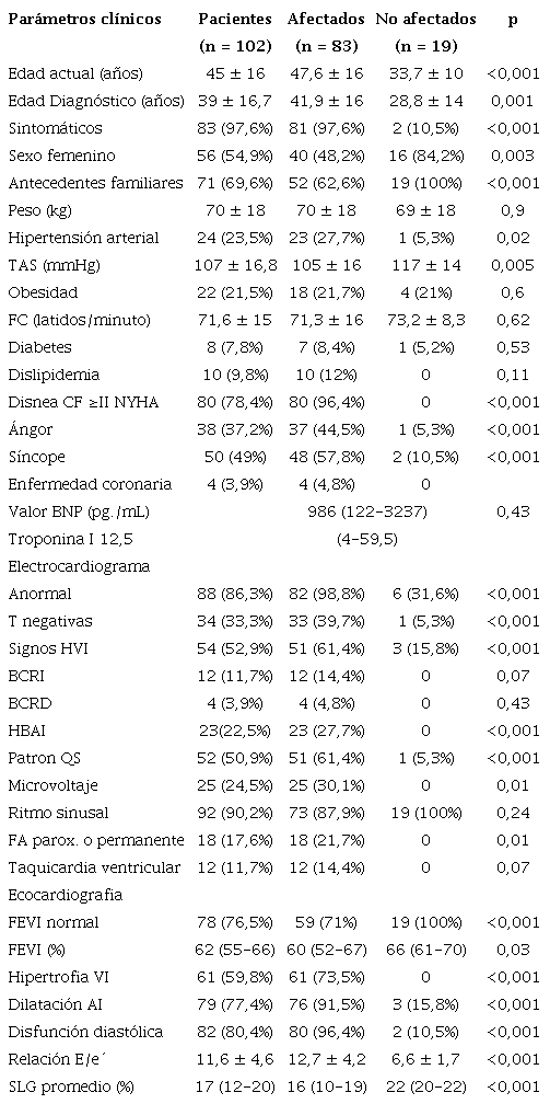 Caracter&iacute;sticas de la poblaci&oacute;n estudiada. 