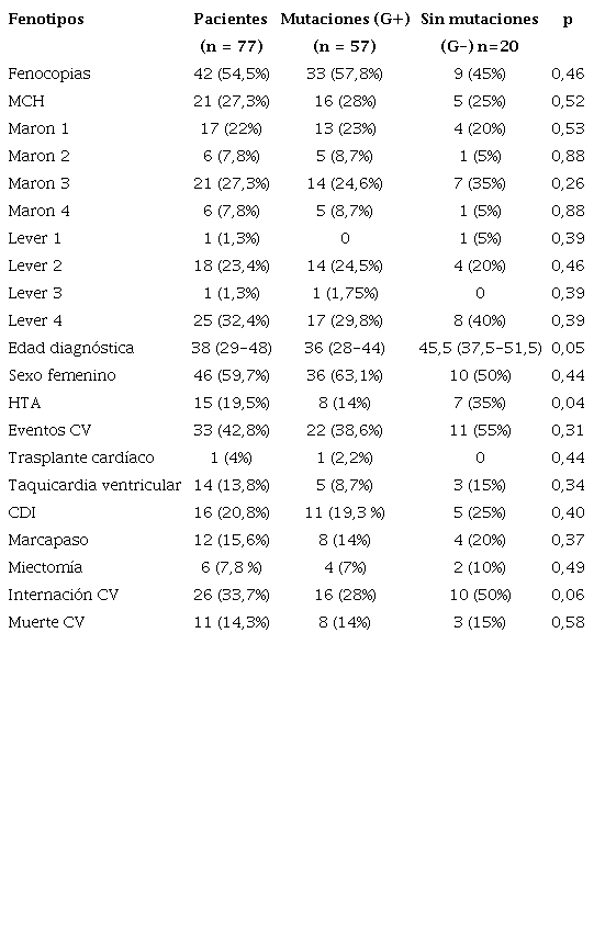 Correlaci&oacute;n fenotipo-genotipo de los pacientes con estudio molecular