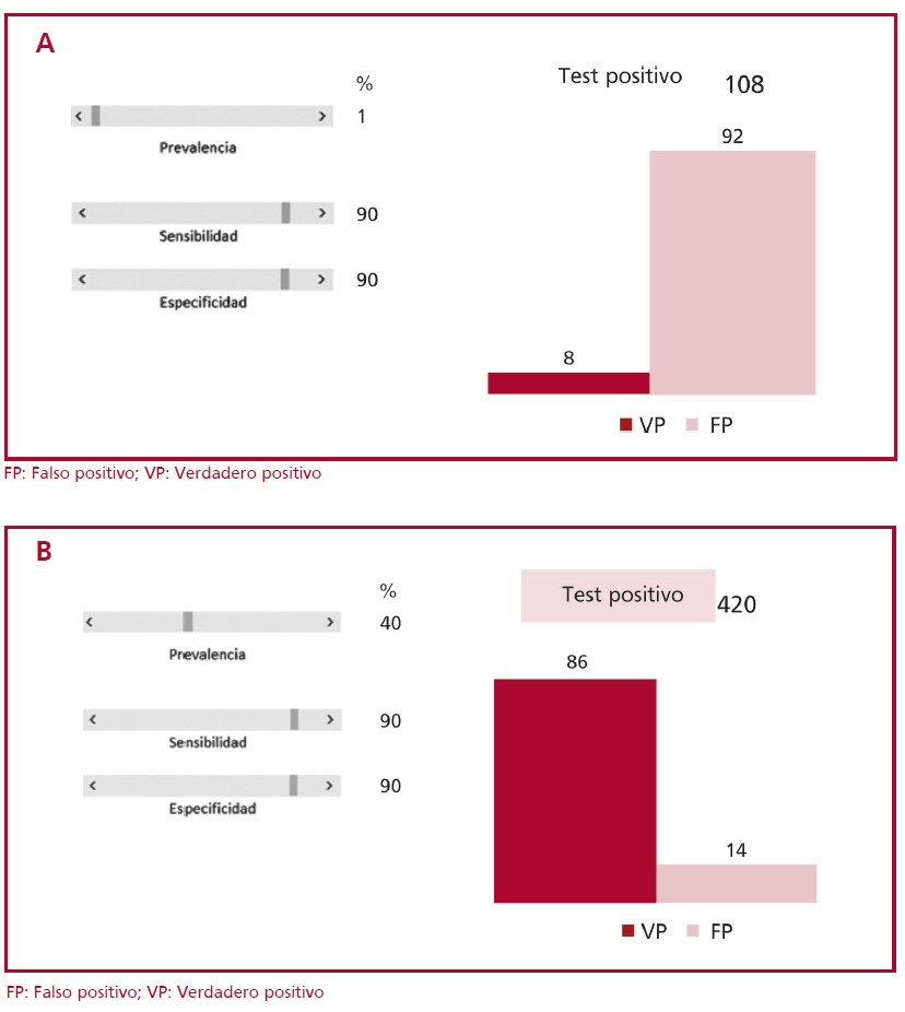 1a. En una poblaci&oacute;n de 1000 personas con baja pre valencia de enfermedad, 1%, un m&eacute;todo con sensibilidad y especificidad del 90%, cuando es positivo resulta en una tasa de 8% de positivos verdaderos y 92% positivos falsos. 1b. El mismo m&eacute;todo aplicado a una poblaci&oacute;n de 1000 personas con prevalencia de enfermedad del 40%, cuando es positivo lleva la tasa de positivos ver daderos a 86% y la de positivos falsos a 14%.