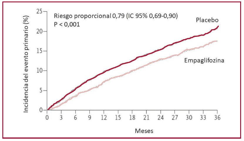 Estudio EMPEROR. Em paglifozina en la Insuficiencia card&iacute;aca con funci&oacute;n sist&oacute;lica preservada. Se observa una reducci&oacute;n de la incidencia acu mulada de eventos mayores con una p muy significativa. La incidencia del evento fue 13,8% vs 17,1% a favor del f&aacute;rmaco. 