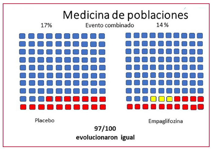 Esquema conceptual del impacto de la medicina de poblaciones. A la izquier da en el grupo placebo se representan 100 pacientes, 83 con casilleros azules que no cursar&aacute;n con internaci&oacute;n o muerte cardiovascular, y 17 con casilleros rojos, que tendr&aacute;n este evento combinado. A la derecha se observan con casille ros amarillos los tres pacientes que modificaron su evoluci&oacute;n con empaglifozina, y evitaron el evento. 